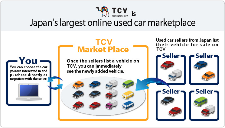 TCV is Japan's largest online used car marketplace